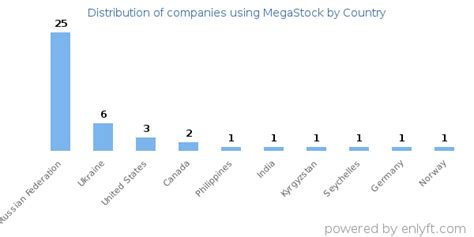megashare industry|Companies using MegaStock and its marketshare .